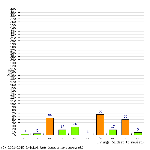 Batting Recent Scores