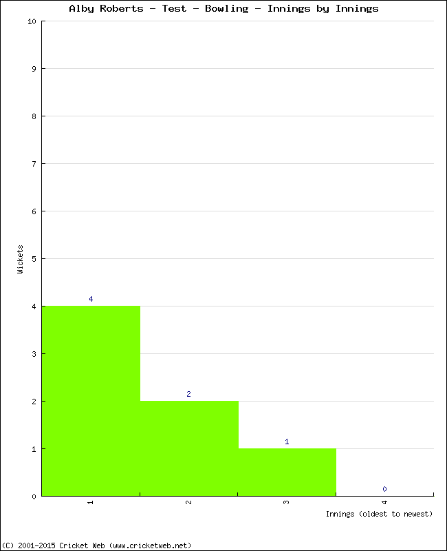 Bowling Performance Innings by Innings