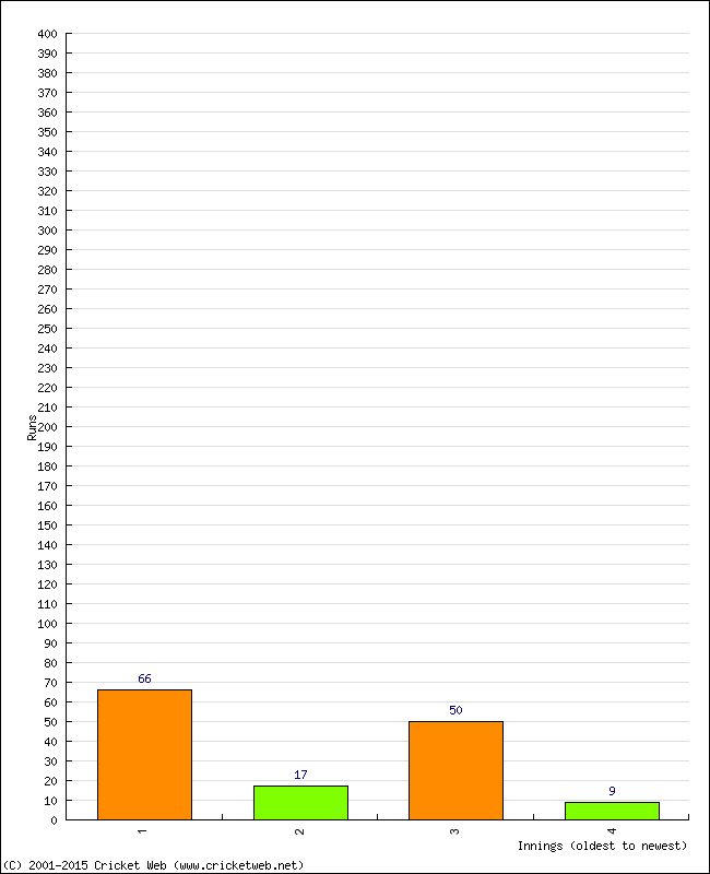 Batting Performance Innings by Innings - Away