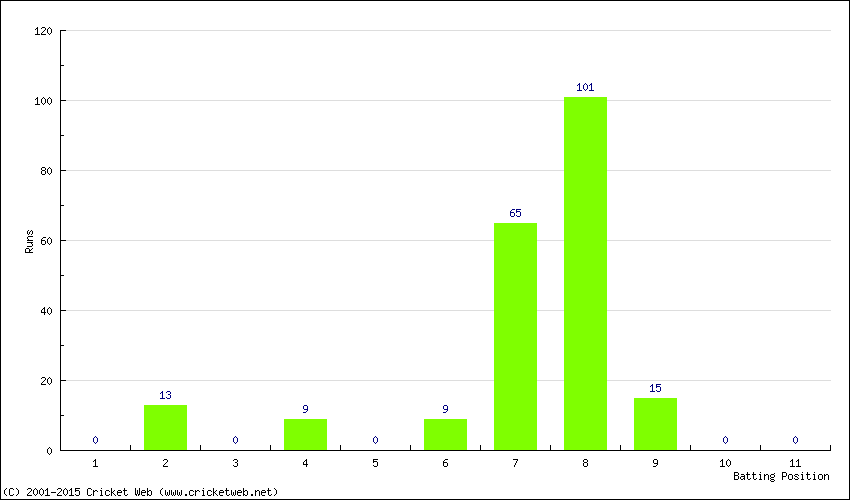 Runs by Batting Position