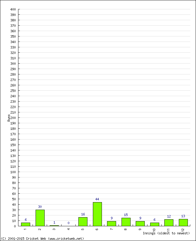 Batting Performance Innings by Innings - Home