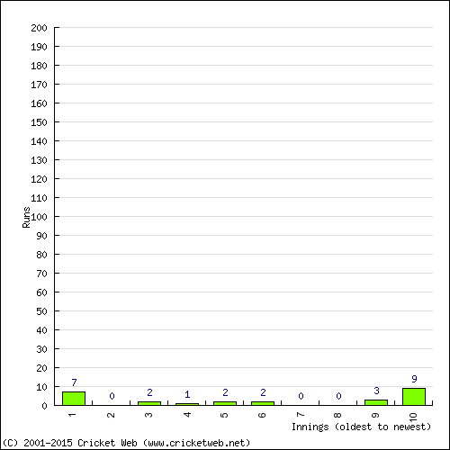 Batting Recent Scores