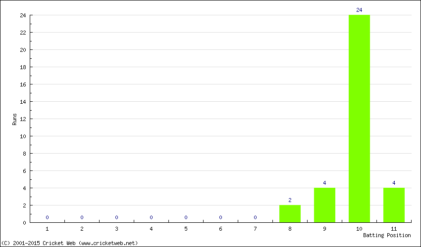 Runs by Batting Position