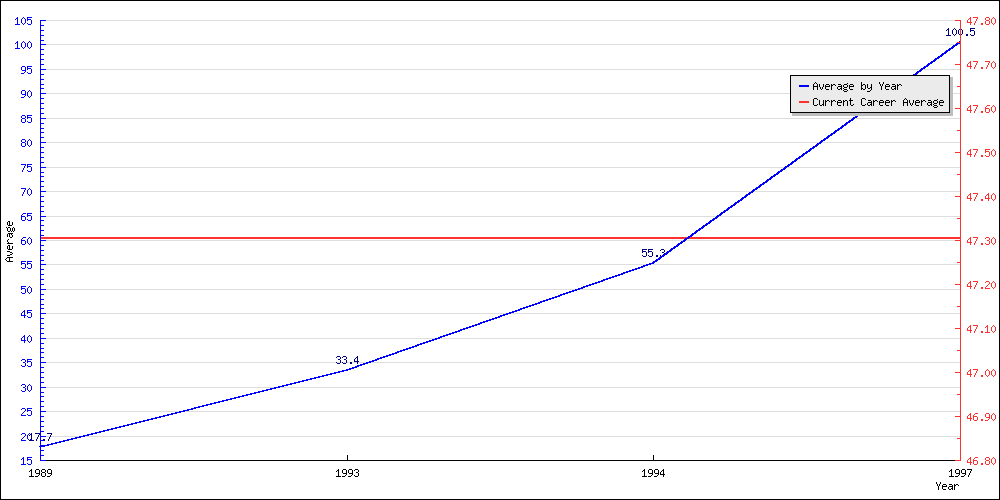 Bowling Average by Year