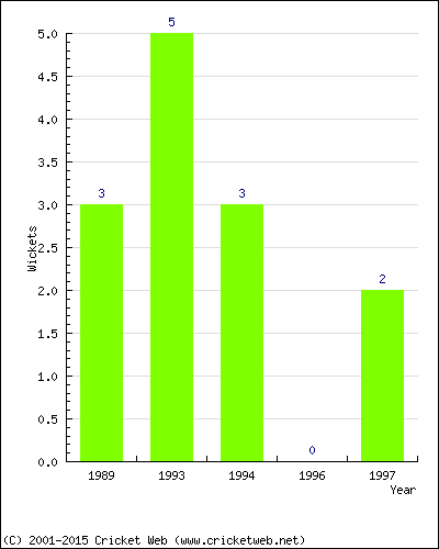 Wickets by Year