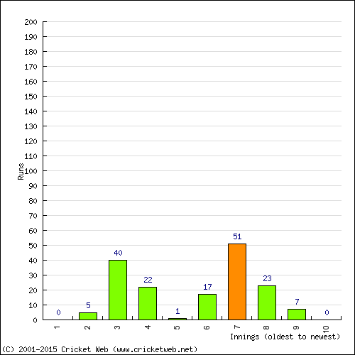 Batting Recent Scores