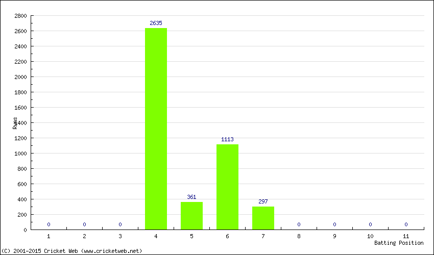 Runs by Batting Position