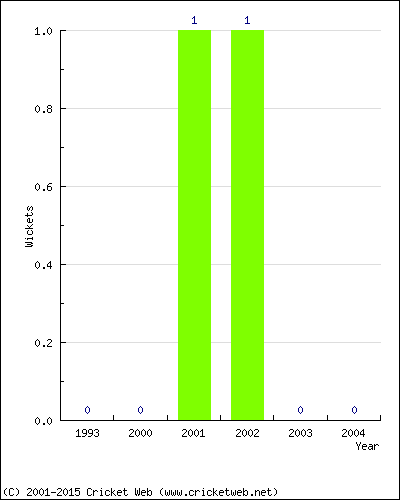 Wickets by Year