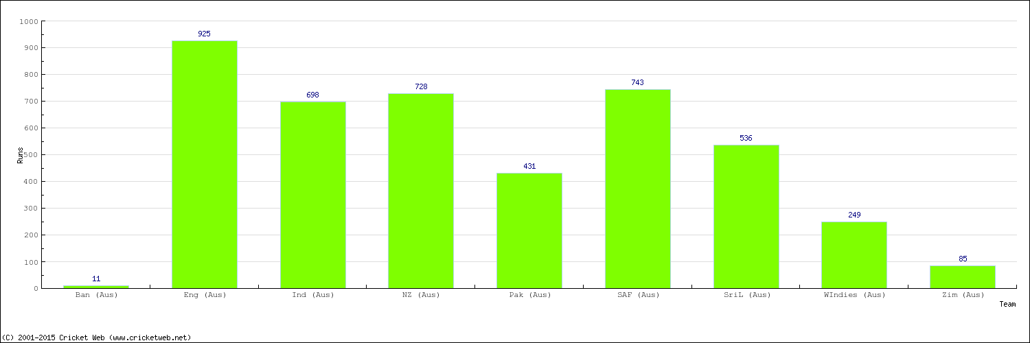 Runs by Country