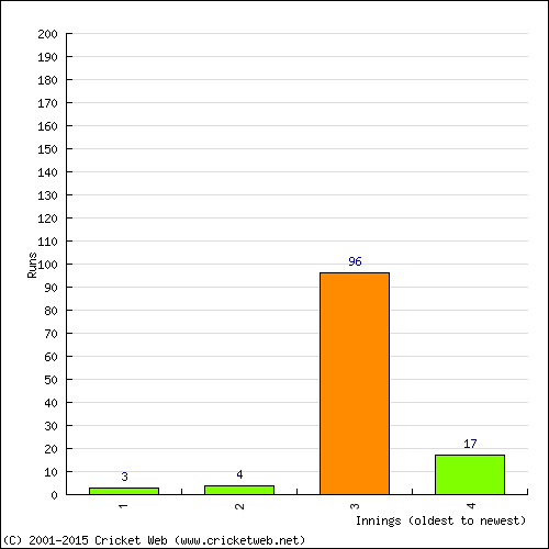 Batting Recent Scores