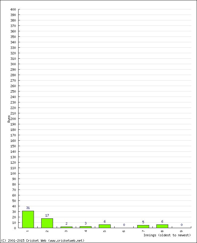 Batting Performance Innings by Innings