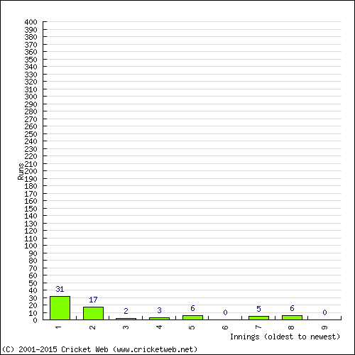 Batting Recent Scores