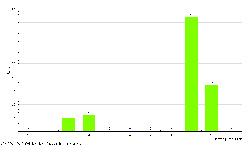 Runs by Batting Position