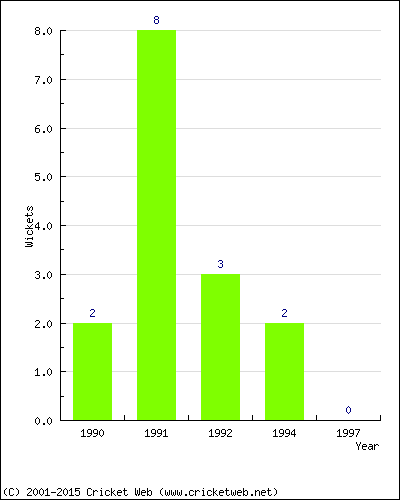 Runs by Year