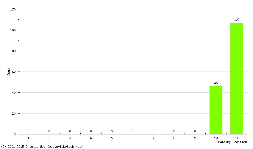 Runs by Batting Position