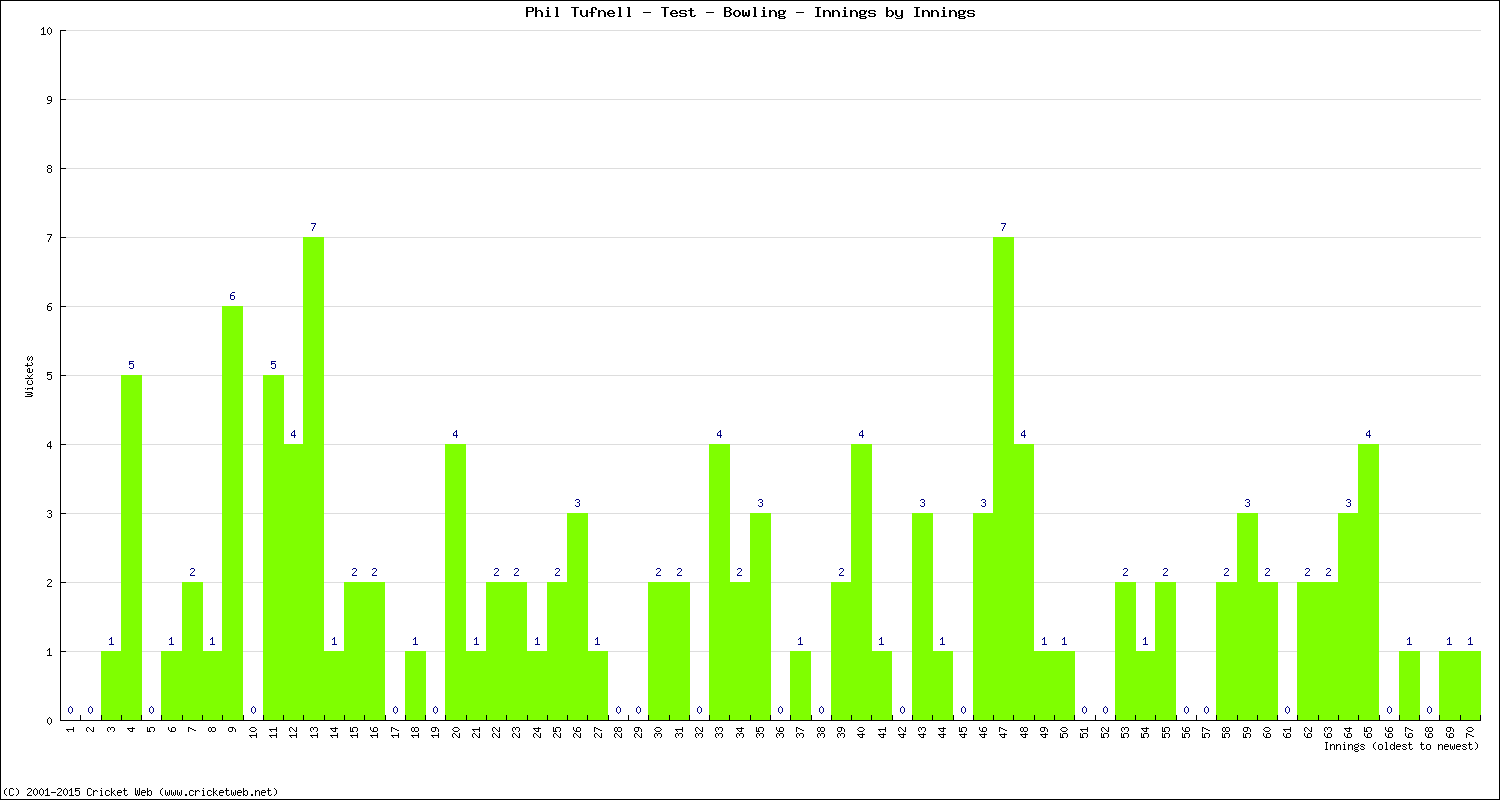 Bowling Performance Innings by Innings