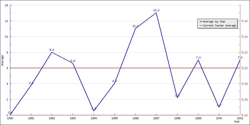 Batting Average by Year