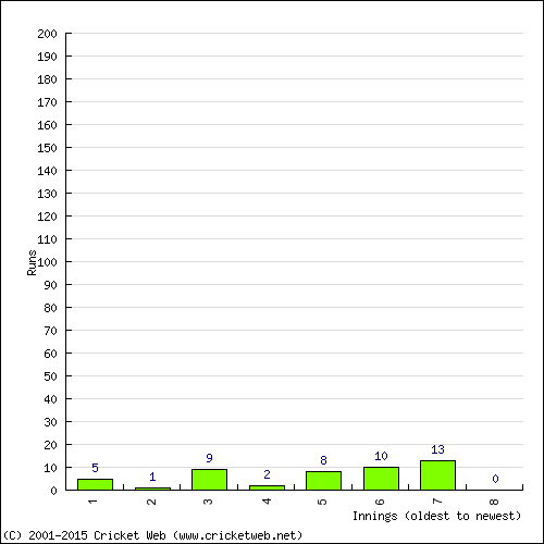 Batting Recent Scores