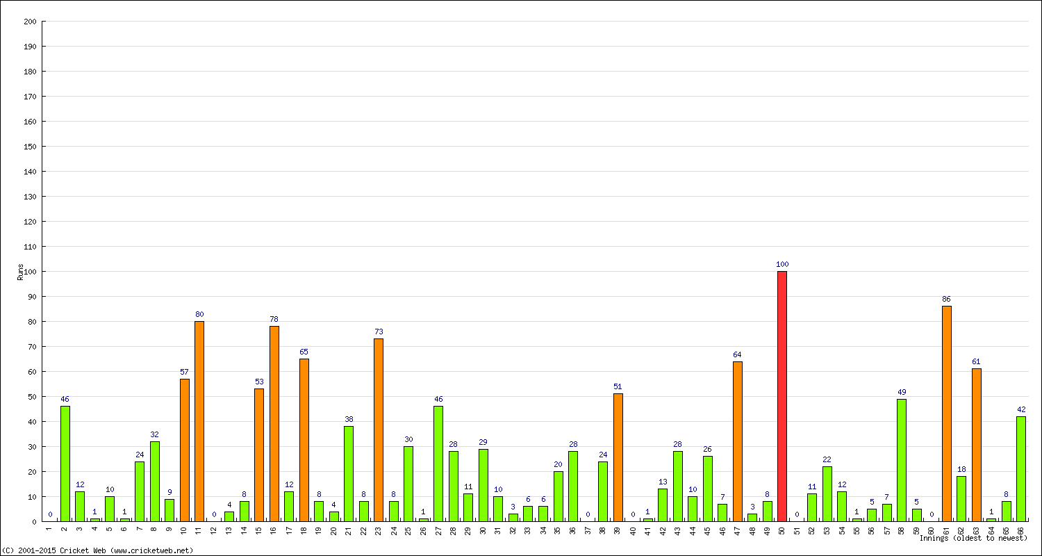 Batting Performance Innings by Innings