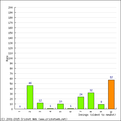 Batting Recent Scores