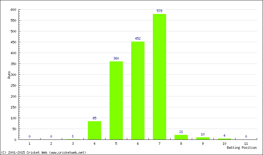 Runs by Batting Position