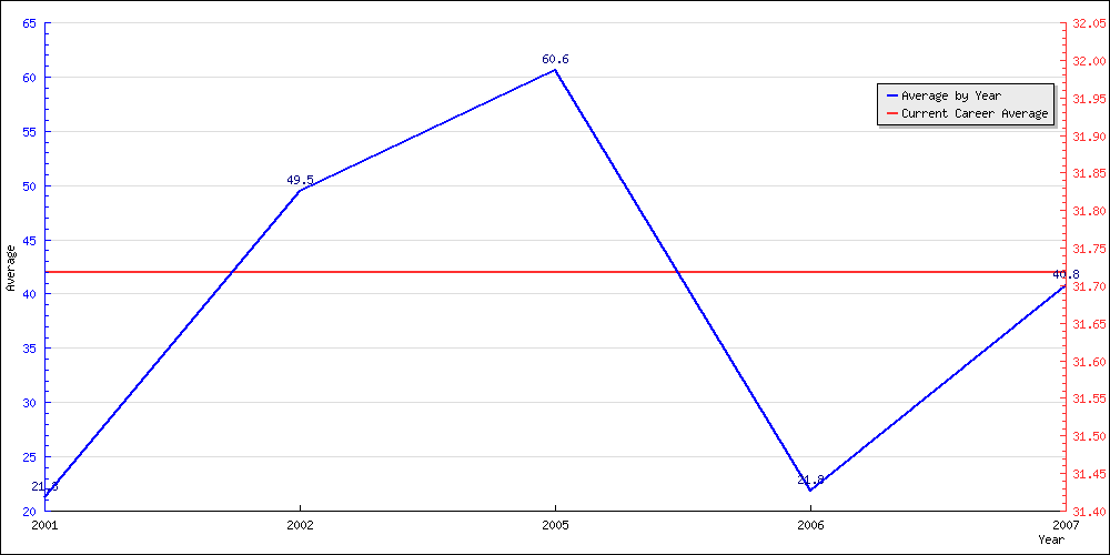 Bowling Average by Year