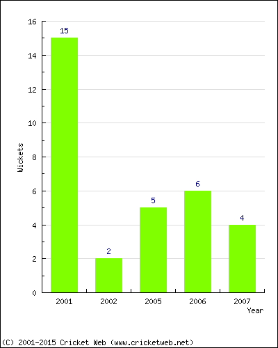 Wickets by Year