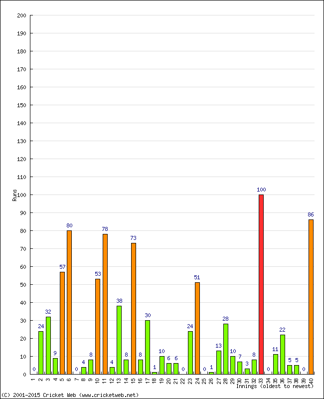 Batting Performance Innings by Innings - Home