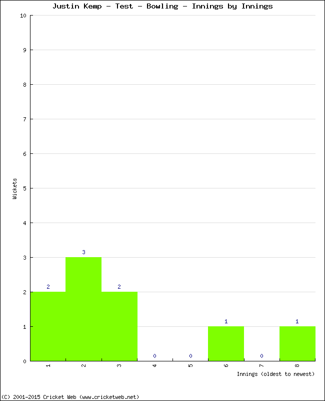 Bowling Performance Innings by Innings