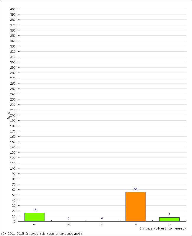 Batting Performance Innings by Innings - Away