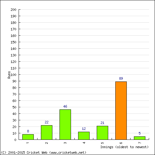 Batting Recent Scores