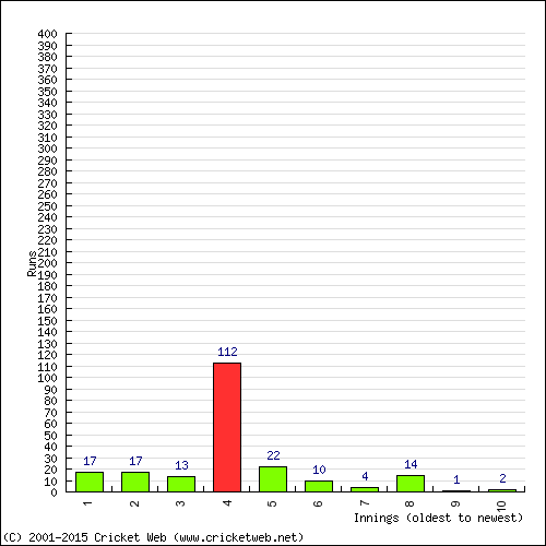 Batting Recent Scores