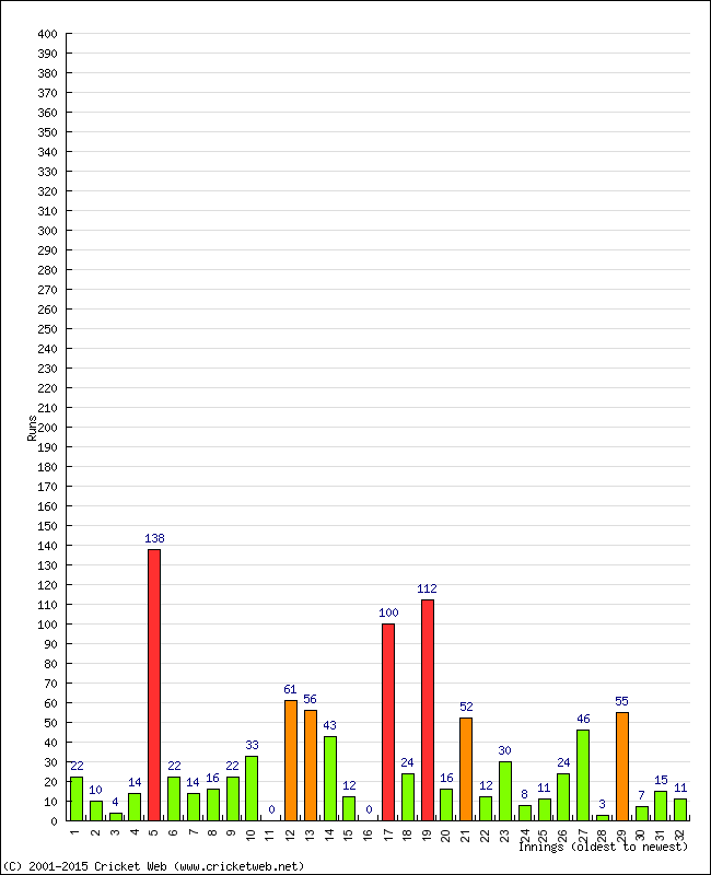 Batting Performance Innings by Innings - Home