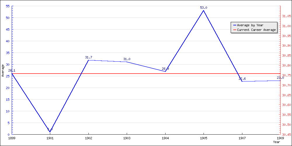 Batting Average by Year