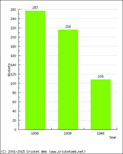 Runs by Year