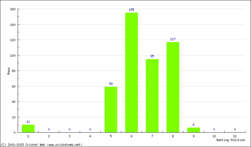 Runs by Batting Position