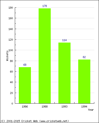 Runs by Year