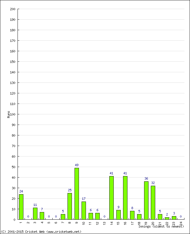 Batting Performance Innings by Innings - Home