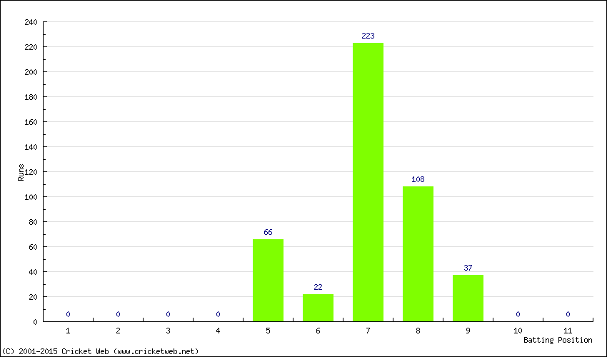 Runs by Batting Position