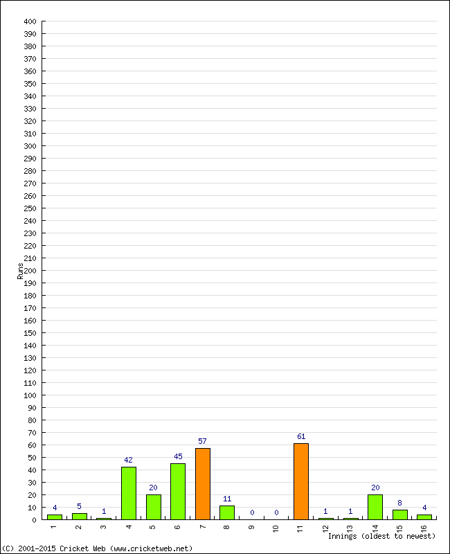 Batting Performance Innings by Innings