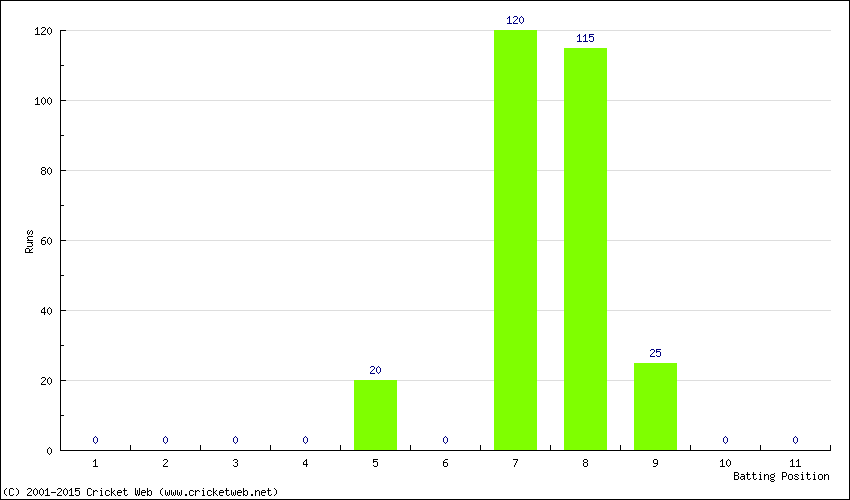 Runs by Batting Position