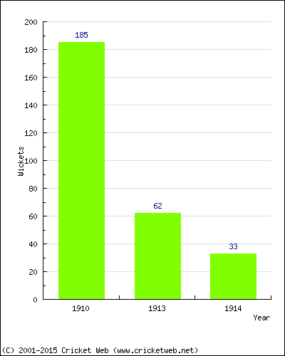 Runs by Year