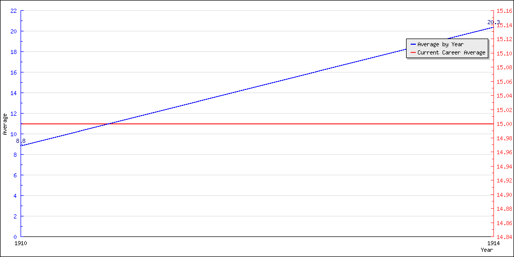 Bowling Average by Year