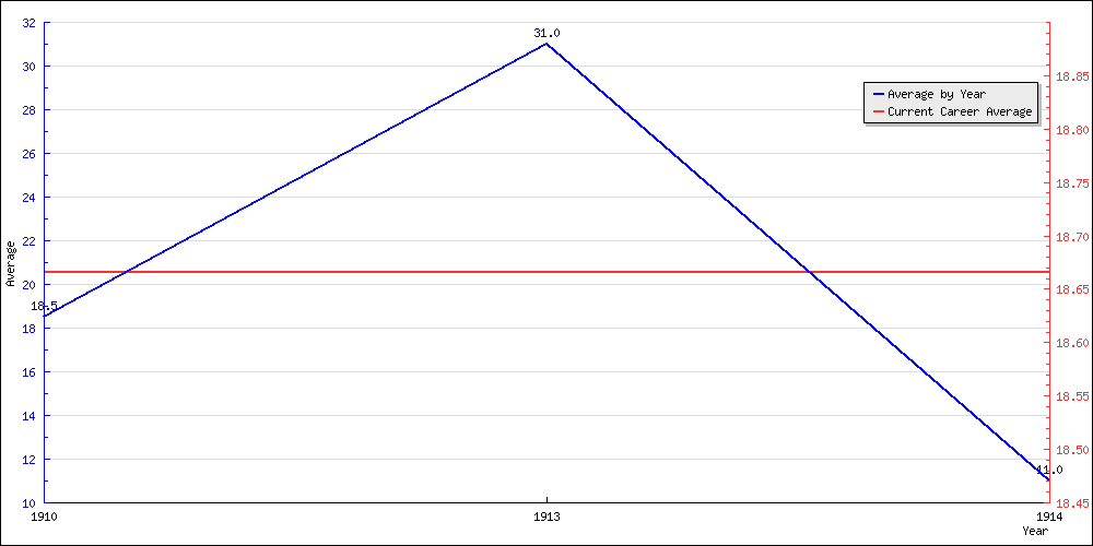 Batting Average by Year