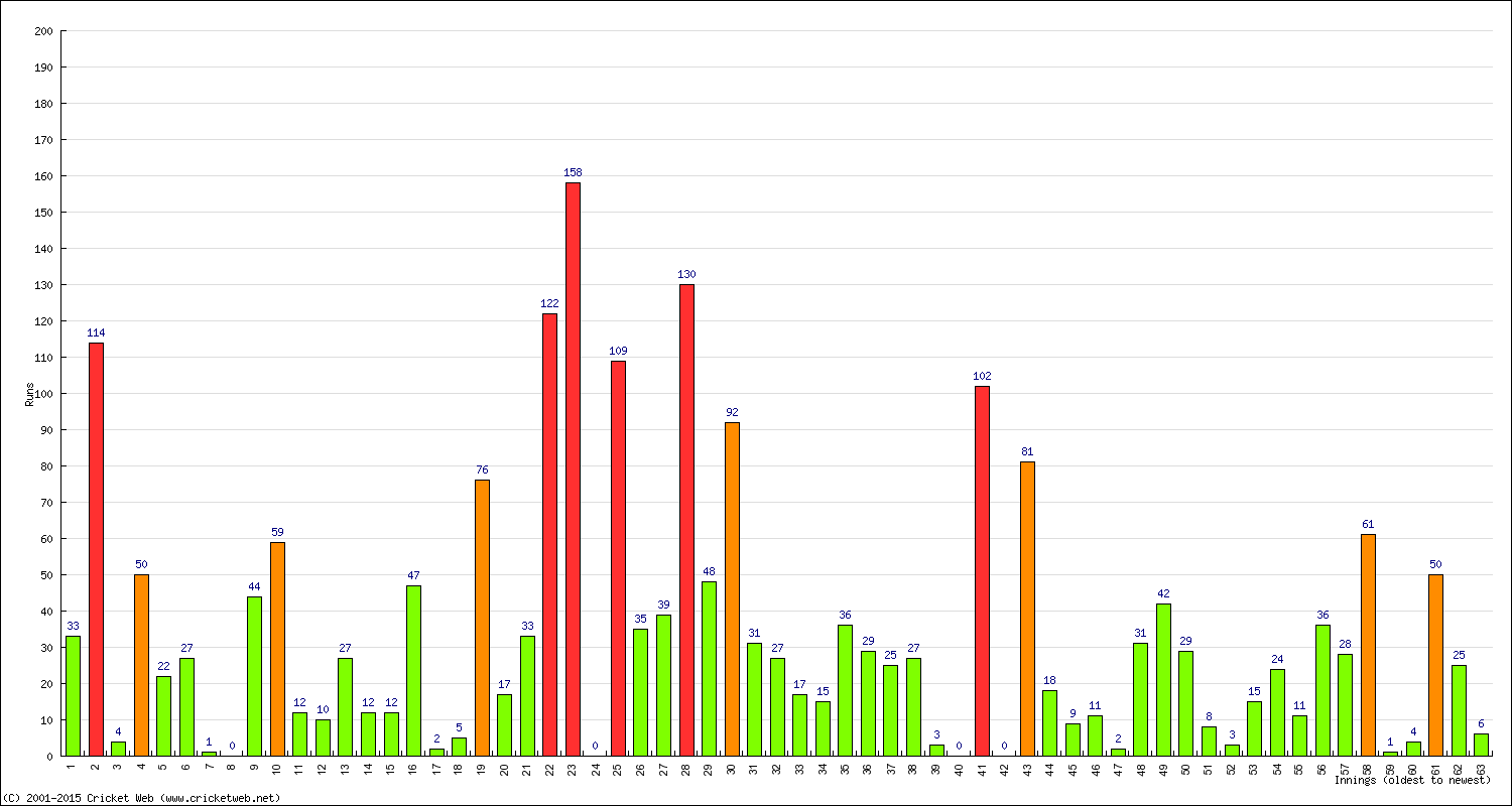 Batting Performance Innings by Innings - Home