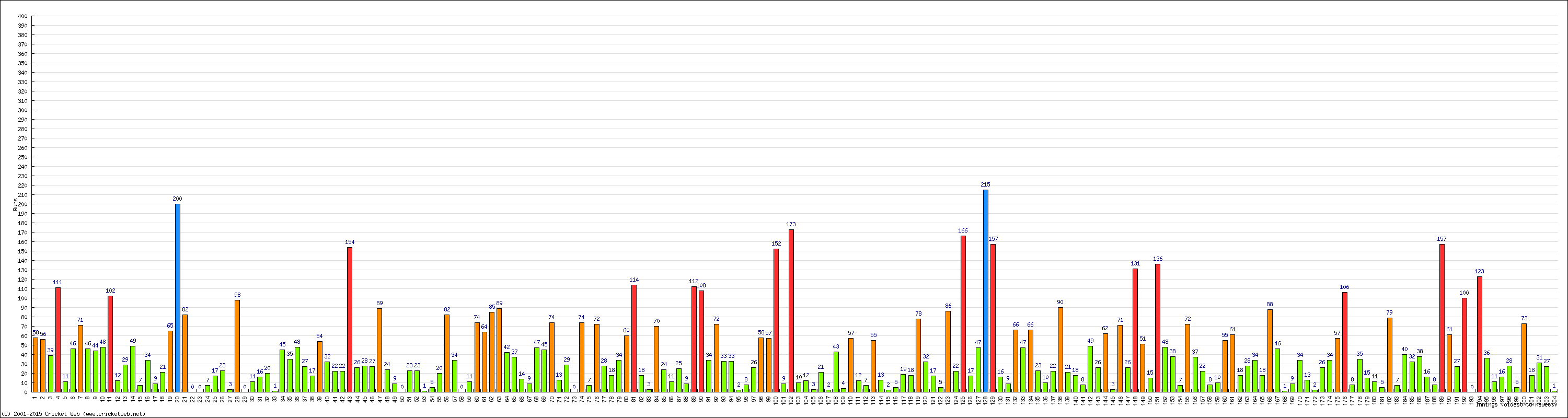 Batting Performance Innings by Innings