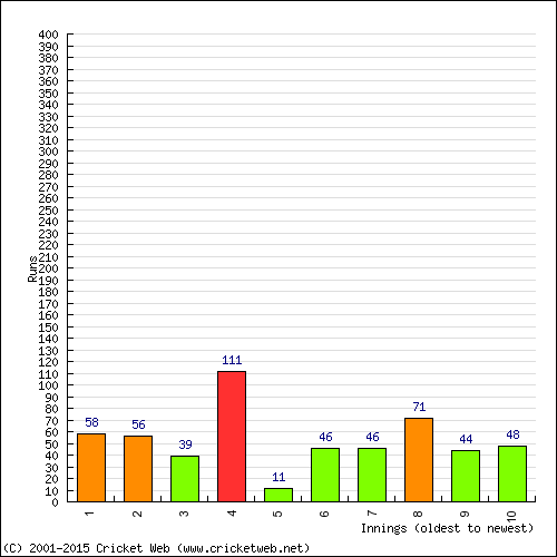 Batting Recent Scores