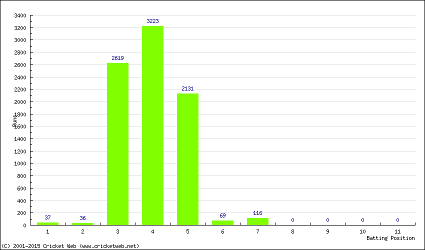 Runs by Batting Position