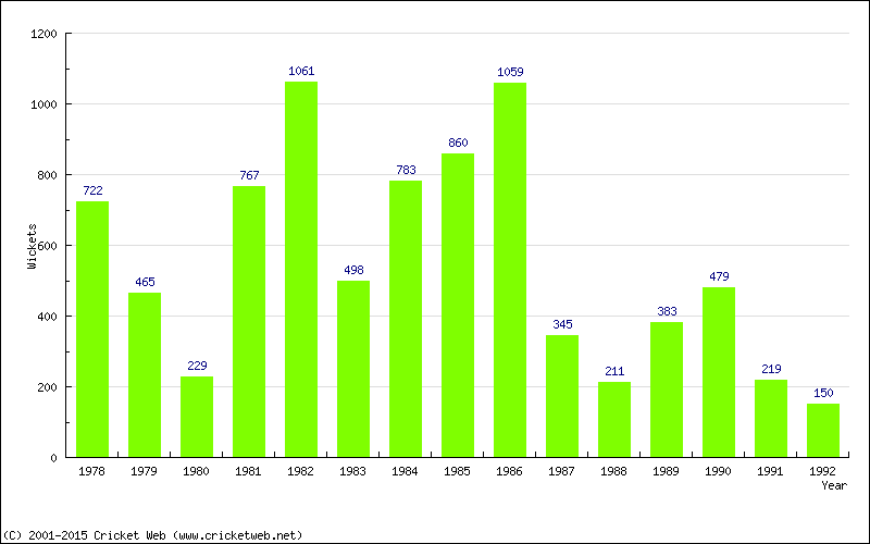 Runs by Year