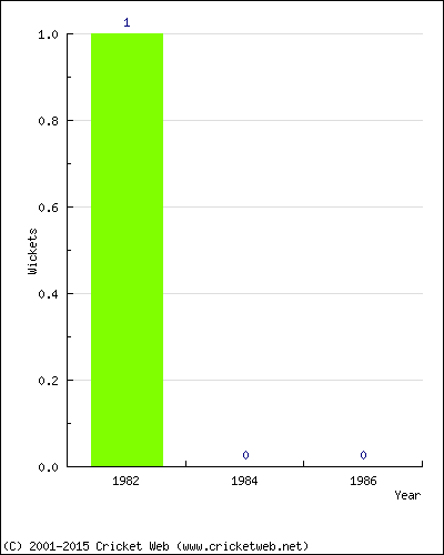 Wickets by Year